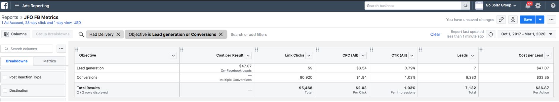 Facebook Cost Per Lead Reduction