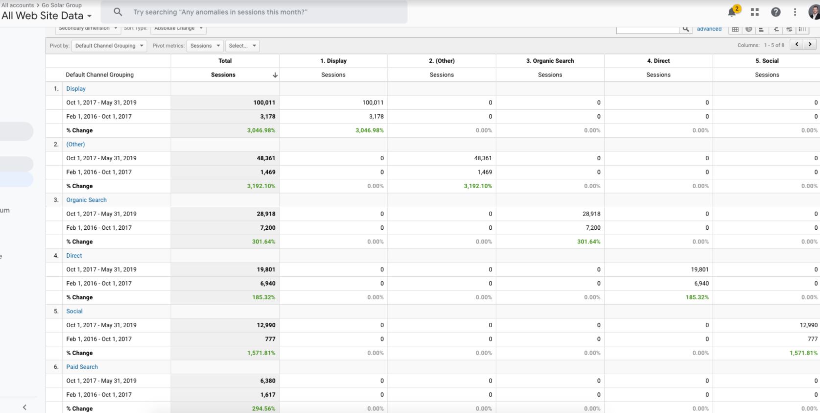 Google Analytics Performance Increase at Go Solar Group