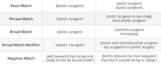 5 Keyword Match Types